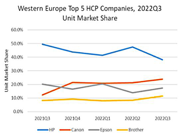 تقرير شحن سوق الطابعات في أوروبا الغربية للربع الثالث من عام 2022